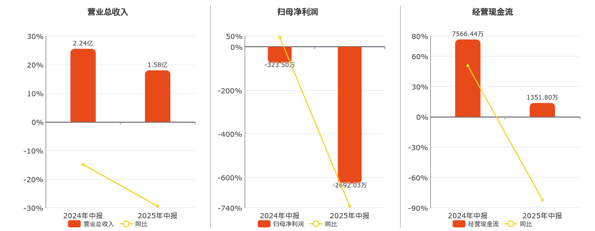 久量股份(300808.SZ)：2025年中报净利润为-2692.03万元，同比亏损放大