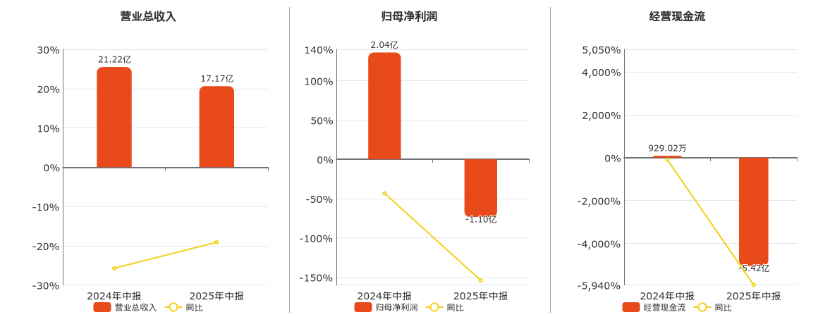 中国电影(600977.SH)：2025年中报净利润为-1.10亿元，同比由盈转亏