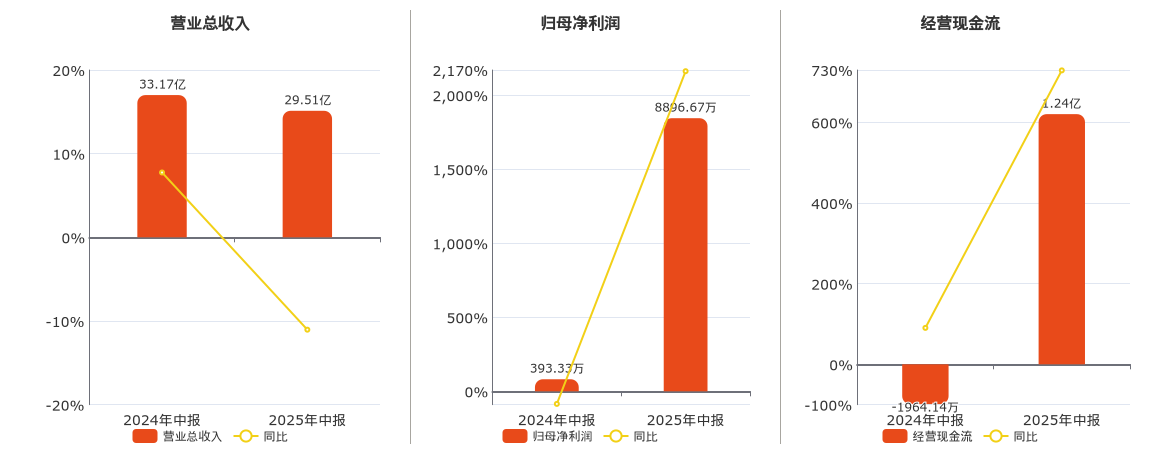 航天科技(000901.SZ)：2025年中报净利润为8896.67万元、同比较去年同期上涨2161.91%