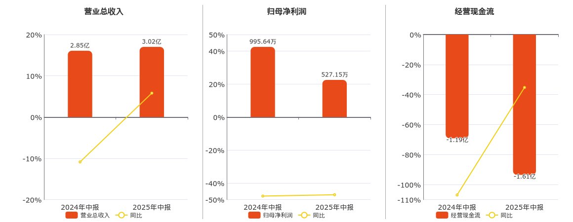 润农节水(830964.BJ)：2025年中报净利润为527.15万元、同比较去年同期下降47.05%