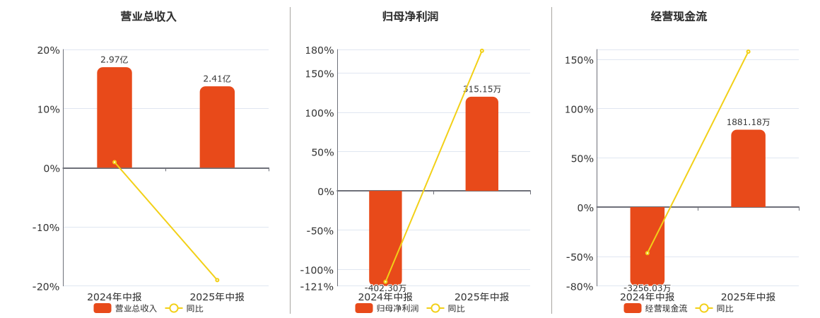 格利尔(831641.BJ)：2025年中报净利润为315.15万元
