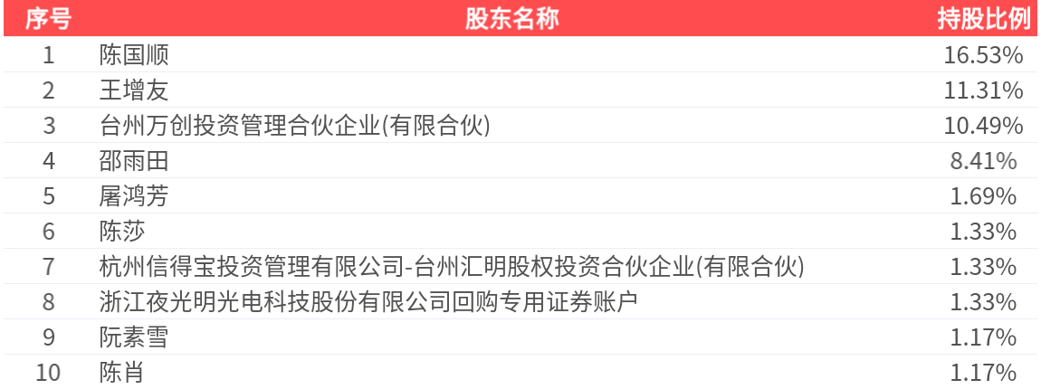 夜光明(873527.BJ)：2025年中报净利润为731.54万元