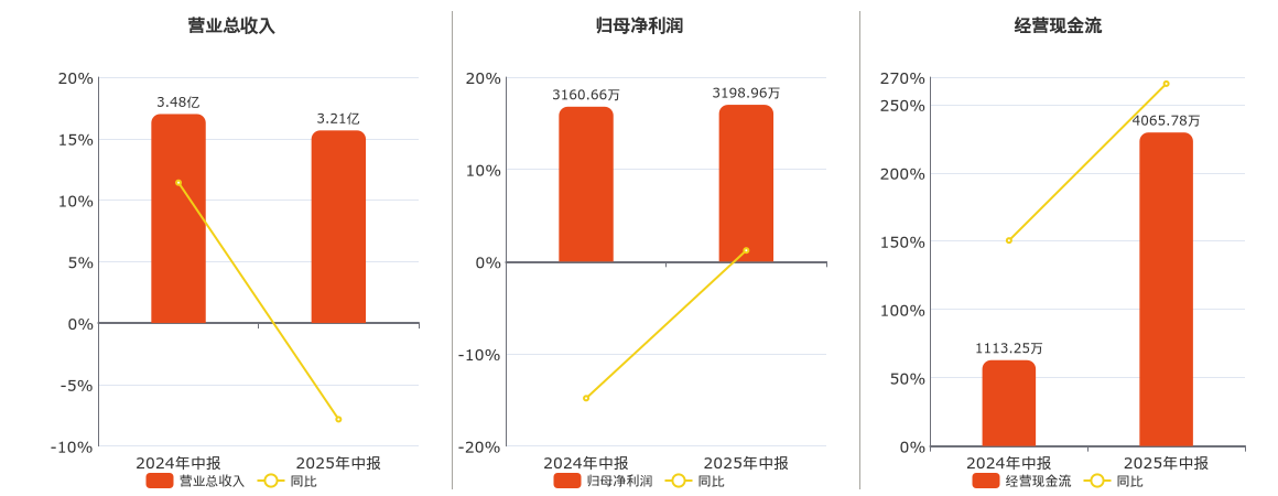 东和新材(839792.BJ)：2025年中报净利润为3198.96万元