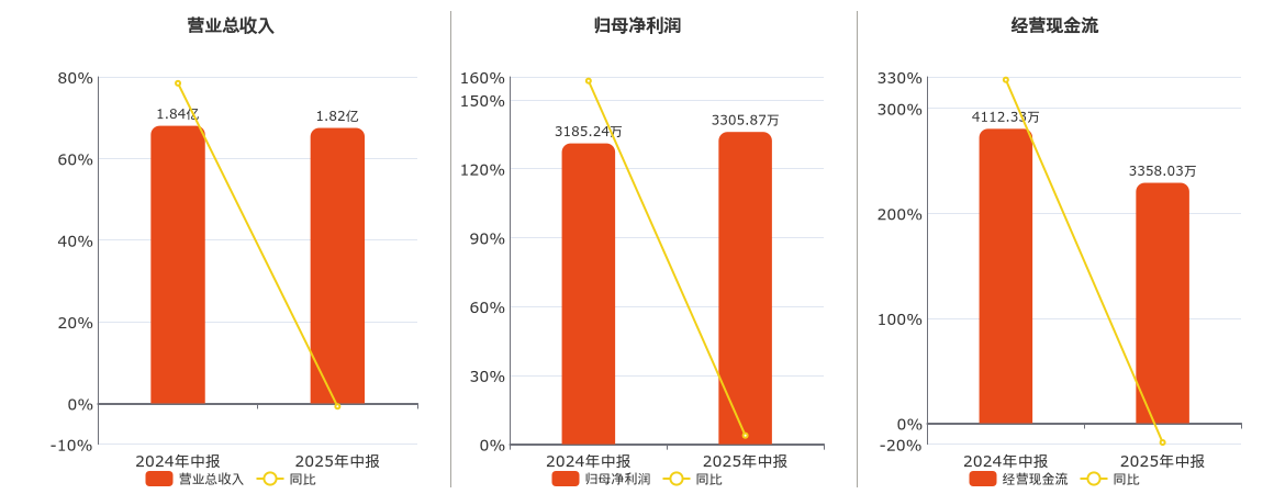 海达尔(836699.BJ)：2025年中报净利润为3305.87万元