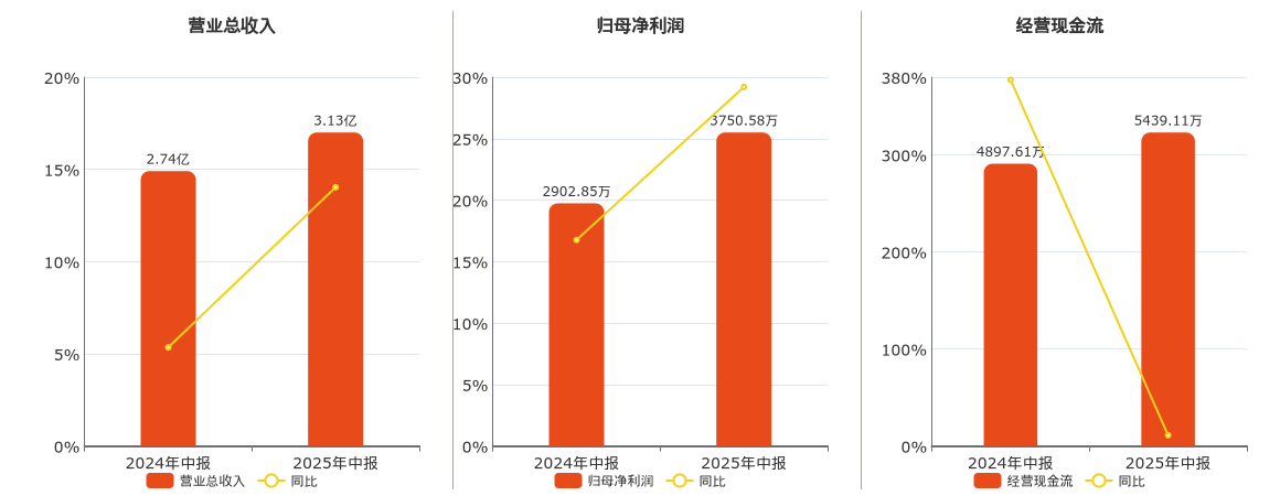 华原股份(838837.BJ)：2025年中报净利润为3750.58万元、同比较去年同期上涨29.20%