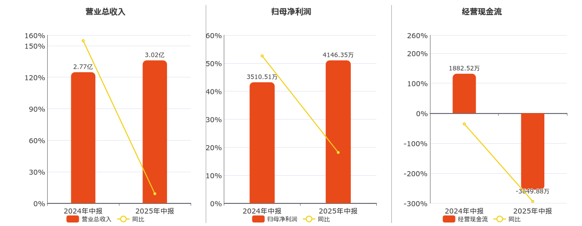 海希通讯(831305.BJ)：2025年中报净利润为4146.35万元