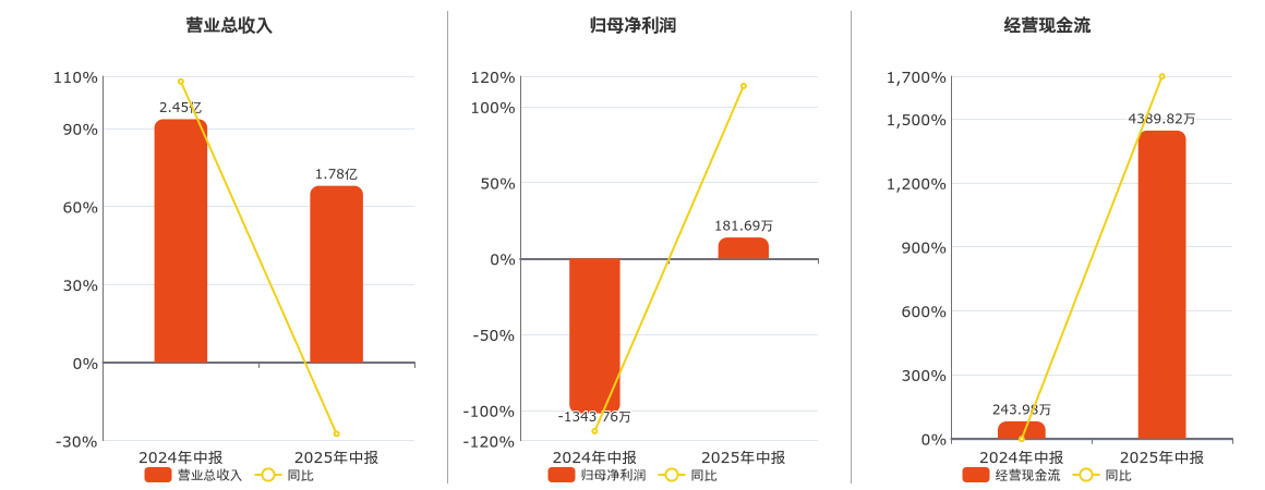 华阳变速(839946.BJ)：2025年中报净利润为181.69万元