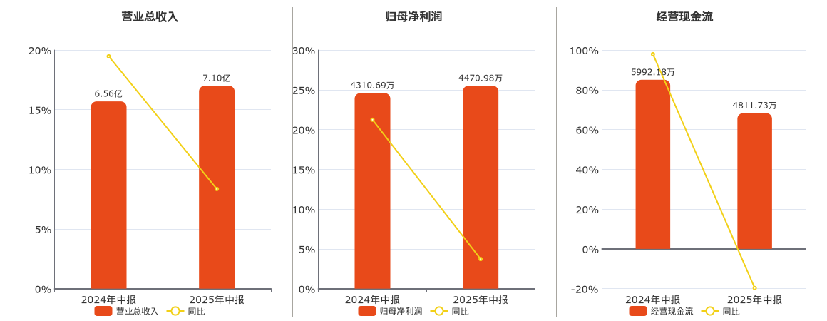 铜冠矿建(920019.BJ)：2025年中报净利润为4470.98万元、同比较去年同期上涨3.72%