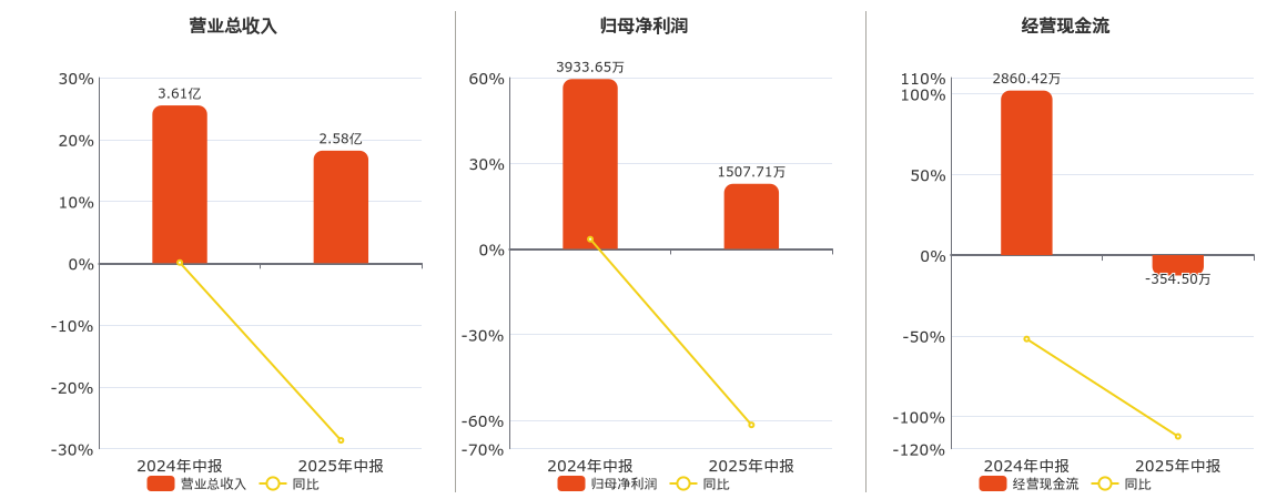 天力复合(873576.BJ)：2025年中报净利润为1507.71万元、同比较去年同期下降61.67%