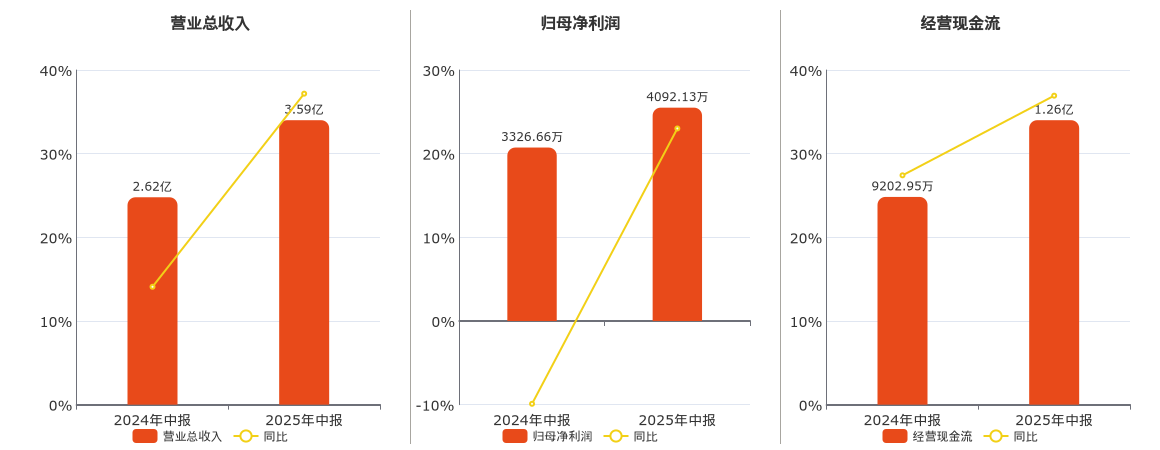 一致魔芋(839273.BJ)：2025年中报净利润为4092.13万元
