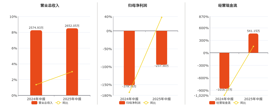 殷图网联(835508.BJ)：2025年中报净利润为-237.30万元
