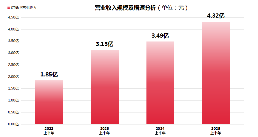 逸飞激光2025年上半年营收增长23.9%，毛利率连续两季度提升