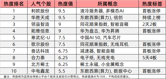 今日十大热股：华胜天成算力概念持续火热，合力泰5天4板电子纸概念爆发，歌尔股份领衔消费电子行情