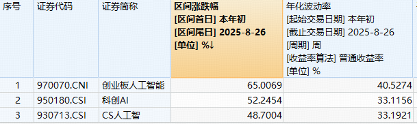 ETF盘前资讯|AI大事件！重磅利好来了！资金抢跑布局创业板人工智能，159363吸金超10亿元，基金规模再创新高