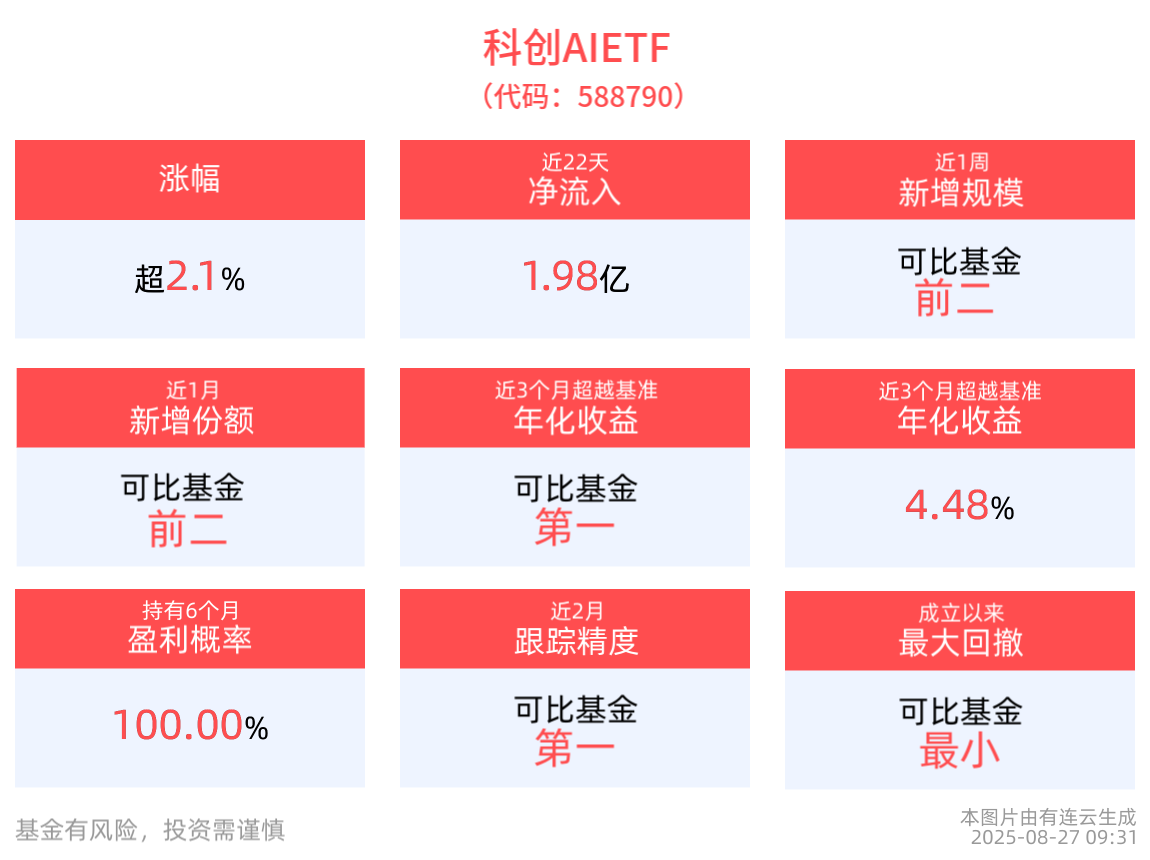 “人工智能+”迎重磅部署，同类规模第一科创AIETF(588790)跳空高开涨超2%，近1周规模增长显著