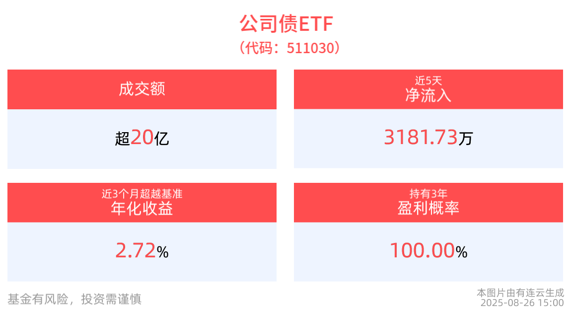成交额超20亿元，公司债ETF(511030)近5个交易日净流入3181.73万元
