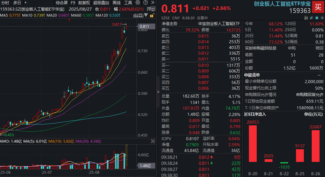 ETF盘中资讯|​人工智能大爆发！算力龙头“易中天”集体新高，创业板人工智能ETF（159363）暴涨超3%资金抢筹