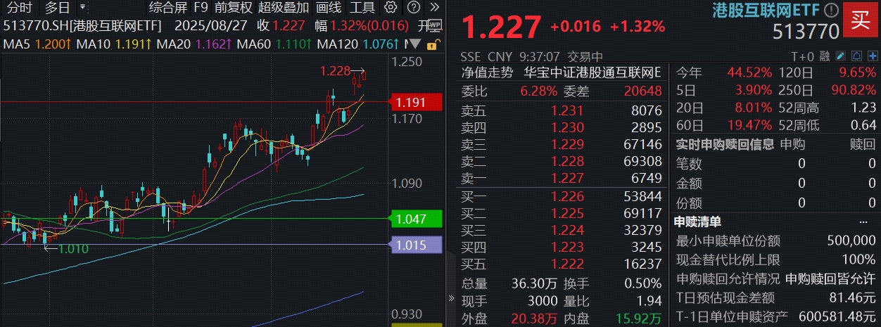 ETF盘中资讯|向A股看齐？港股稀缺资产补涨意愿强烈！港股互联网ETF（513770）涨逾1%续创新高，快手领涨2%