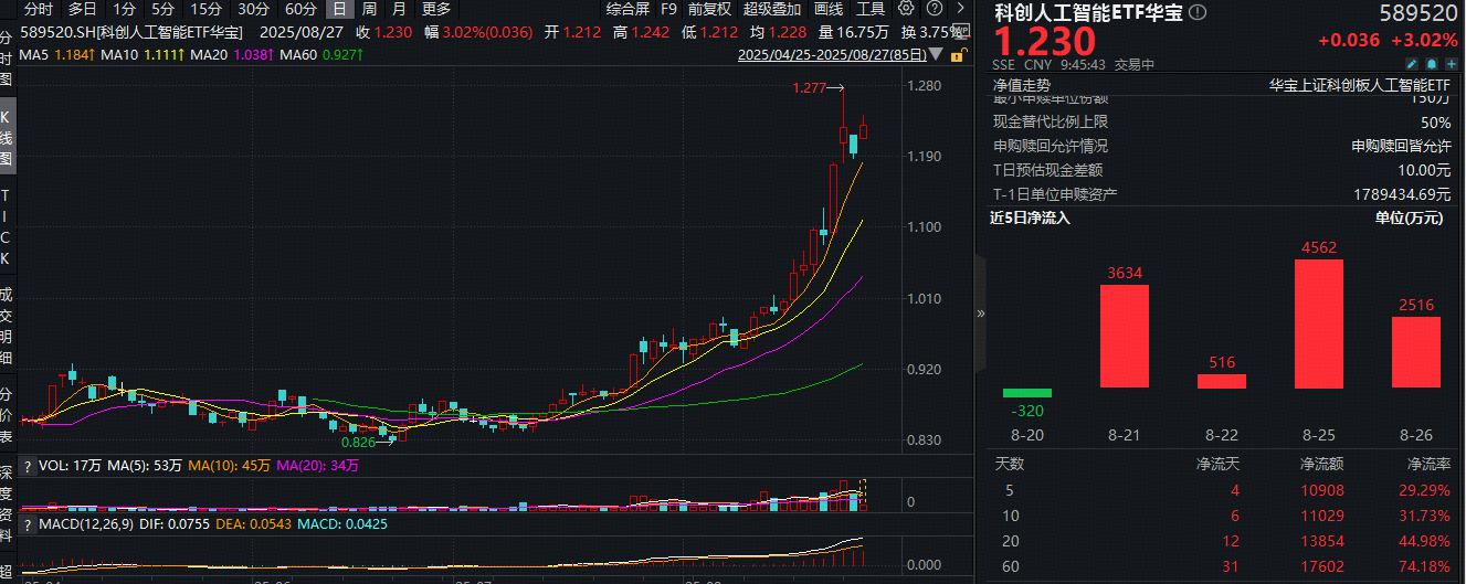 ETF盘中资讯|寒武纪营收增长43倍！AI产业迎重磅政策，科创人工智能ETF（589520）盘中飙涨3.9%，近4日吸金1.12亿元