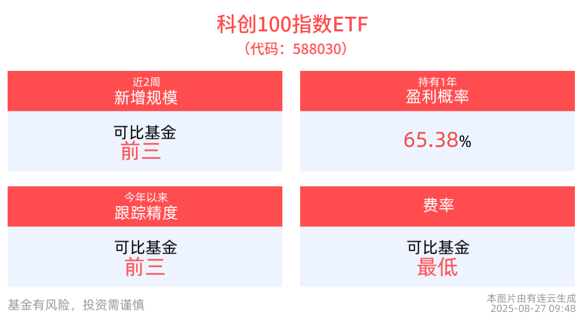 强心剂！“人工智能+”行动顶层设计发布，科创100指数ETF(588030)涨近1%，乐鑫科技领涨超13%