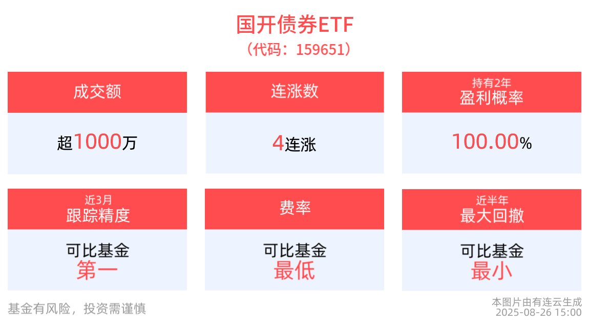 成交额超1000万元，国开债券ETF(159651)实现4连涨
