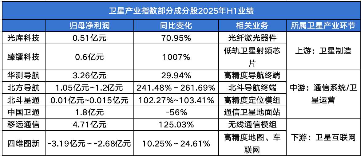 多重利好点燃！卫星产业或将加速进入兑现期