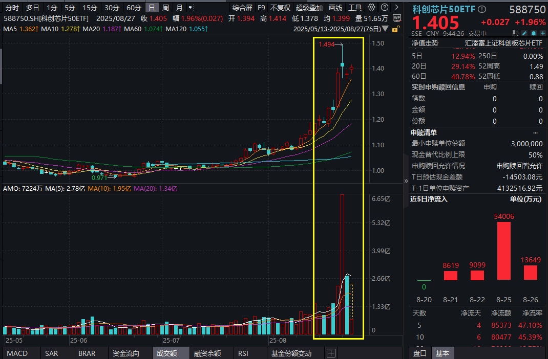 寒武纪营收暴增43倍，国产算力“奇点时刻”？科创芯片50ETF(588750)早盘异动超2%，连续4日吸金超8亿元！AI+行动计划发布，机构解读