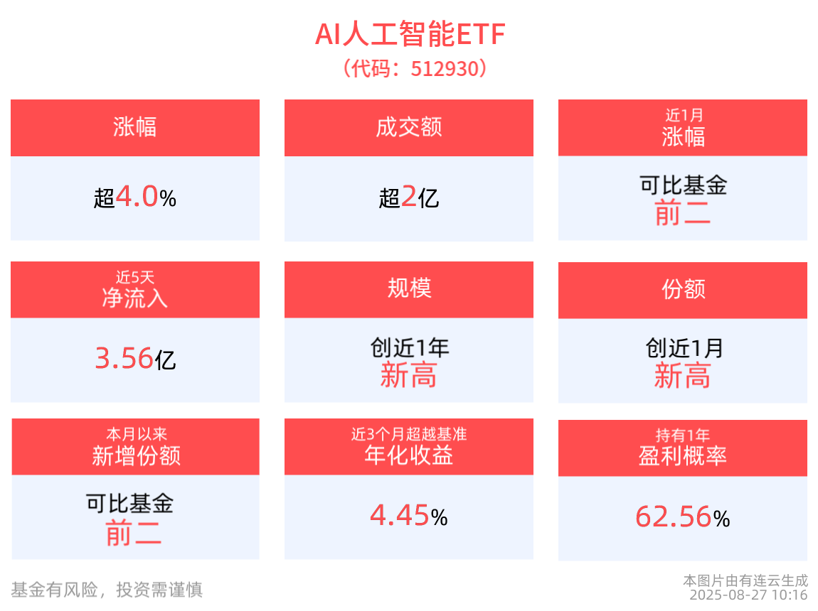 涨超4.0%，AI人工智能ETF(512930)规模创新高
