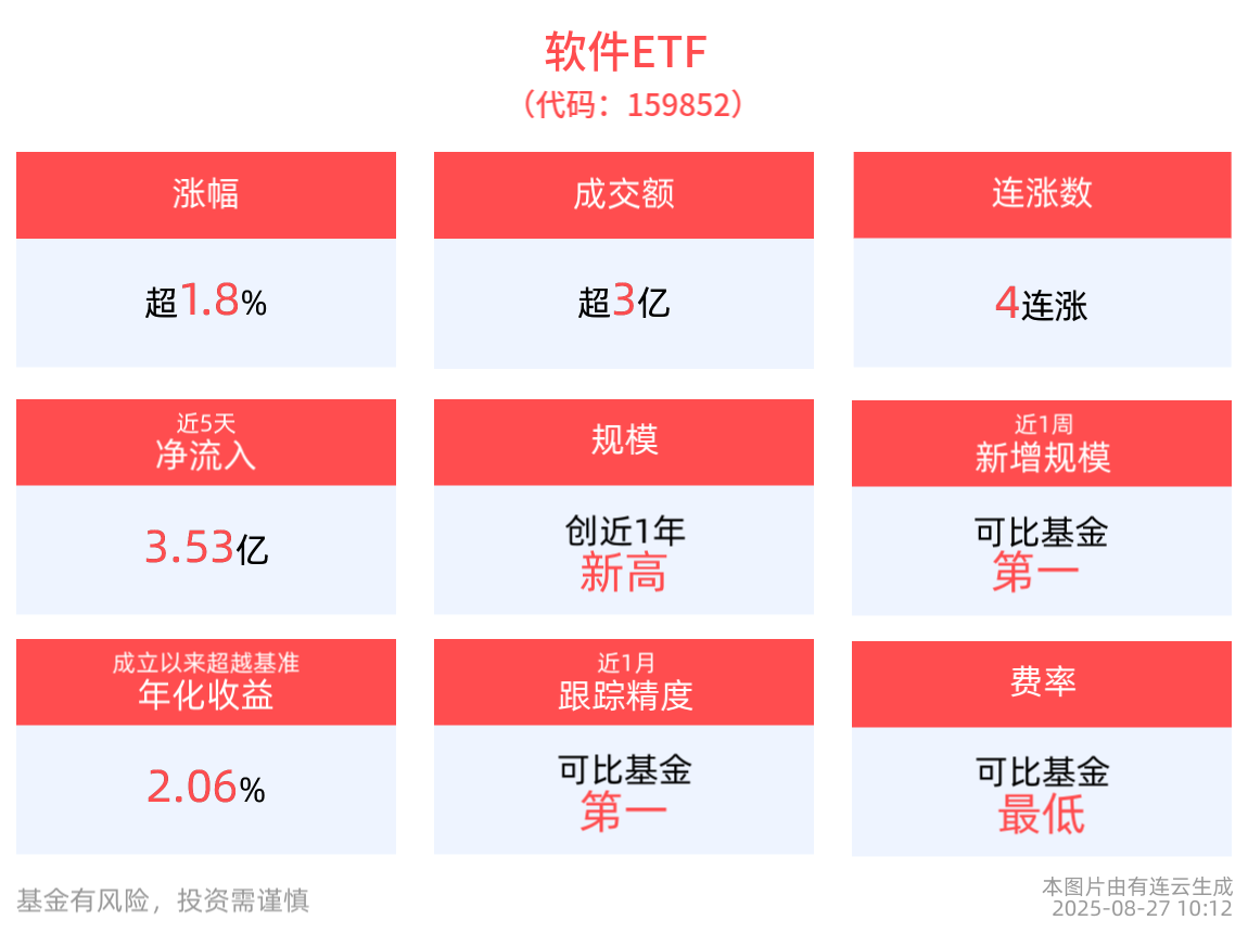 软件ETF(159852)连续4日上涨，最新规模续创成立以来新高！成分股国联股份10cm涨停