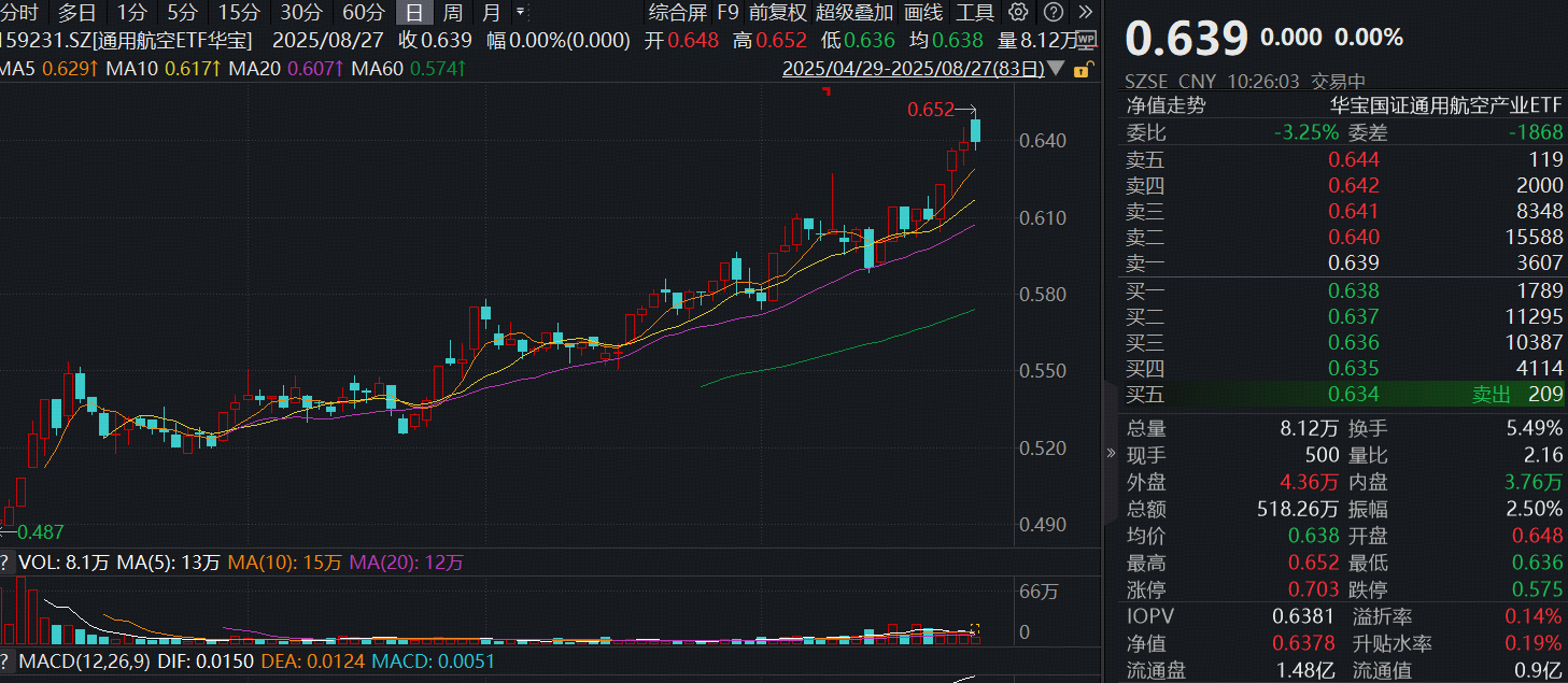 ETF盘中资讯|2025低空经济大会来袭！通用航空ETF（159231）迎重磅催化，近10日吸金超6000万元