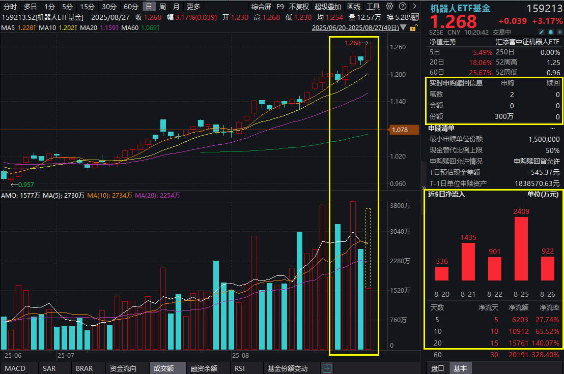 “人工智能+”新政落地！机器人ETF(159213)放量涨超3%，连续13日“吸金”超1.4亿元！AI应用下一站，人形机器人万亿空间可期？
