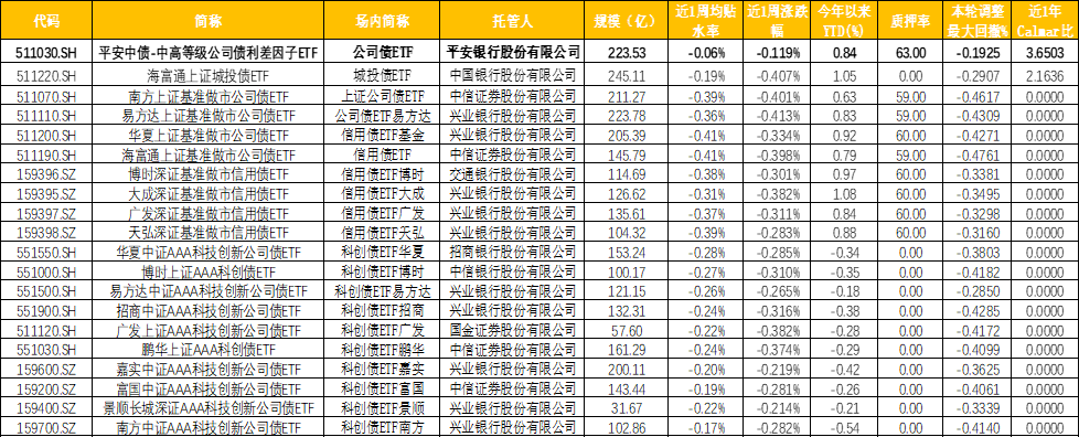 机构行为显示中期视角下仍处于下跌通道，平安公司债ETF可作为低风险资金避风港