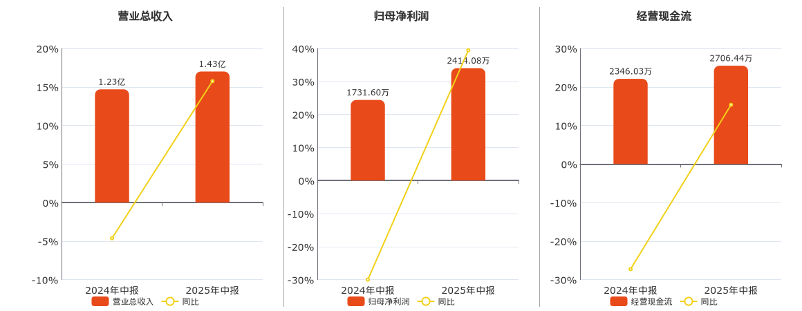 浙江大农(831855.BJ)：2025年中报净利润为2414.08万元、较去年同期上涨39.41%
