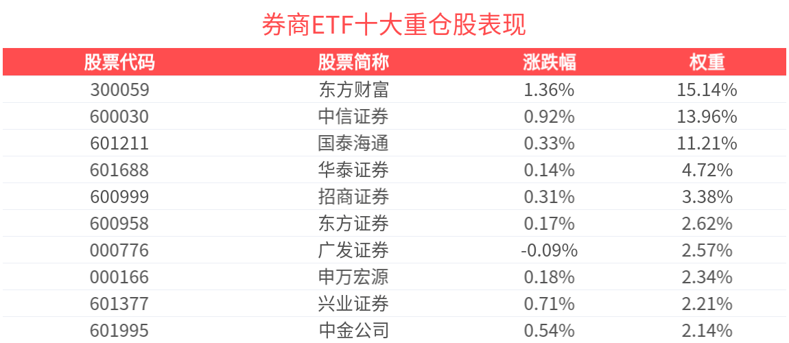市场持续回暖，8月券商日均新开户数环比增长15%-35%，顶流券商ETF(512000)连续7日“吸金”超30亿元