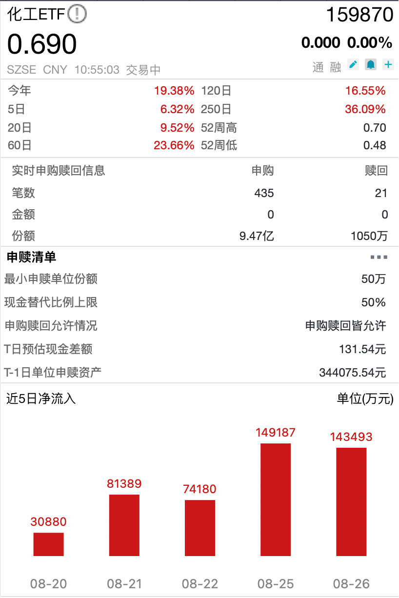 重视氟化工戴维斯双击机会，化工ETF（159870）盘中净申购9.3亿份