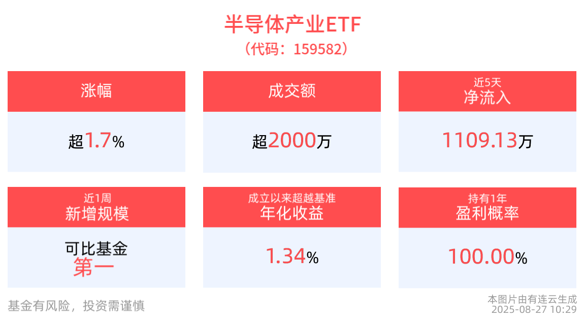 业绩超预期驱动板块情绪，半导体产业ETF(159582)近5日净流入超1100万元，科创芯片ETF博时(588990)最新规模创近半年新高