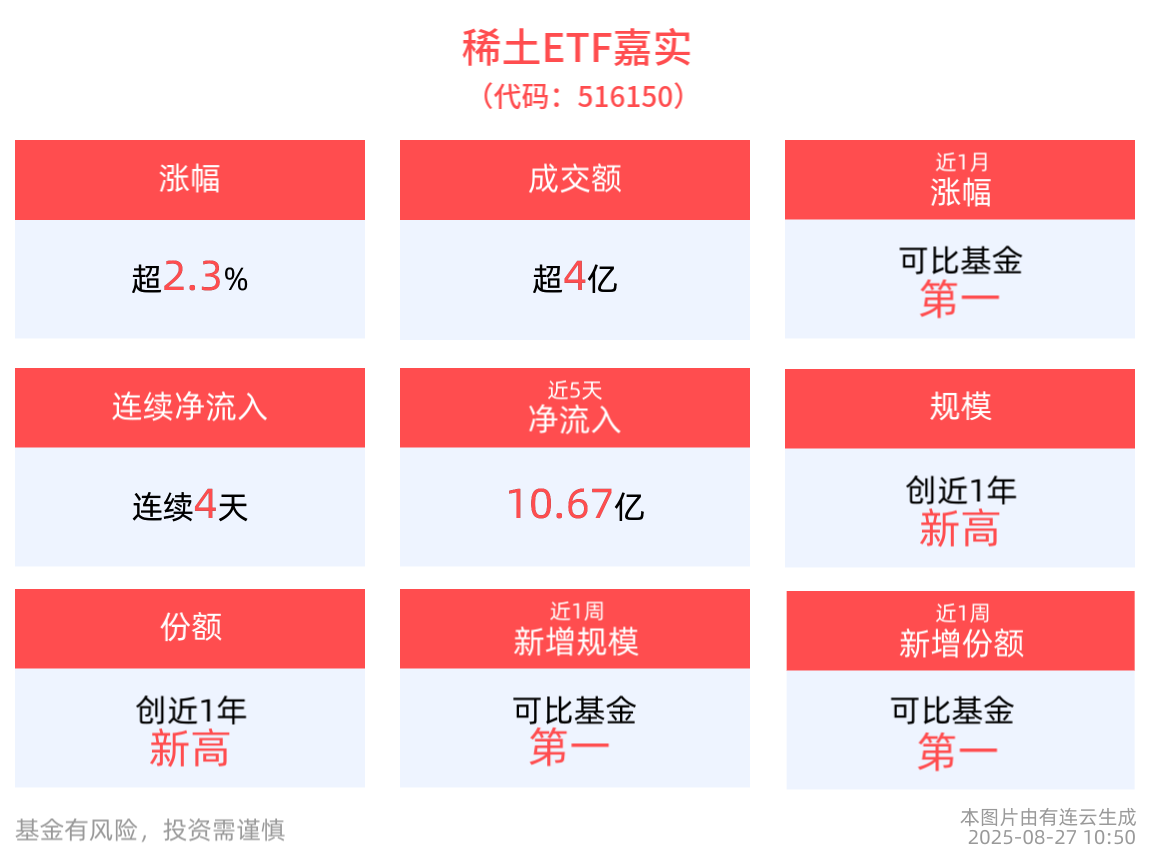 稀土龙头半年净利同比增超1900%！稀土ETF嘉实(516150)盘中上涨2.36%，成分股北矿科技10cm涨停