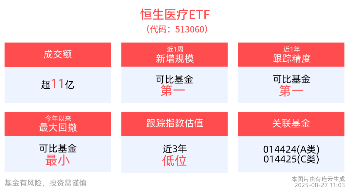 恒生医疗ETF(513060)近1周新增规模居可比基金首位，港股创新药精选ETF(520690)交投活跃，礼来orforglipron三期临床成功