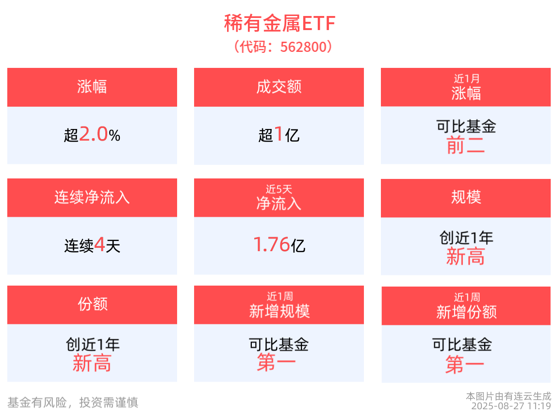 近4天获得连续资金净流入，市场规模最大的稀有金属ETF(562800)盘中涨超2%