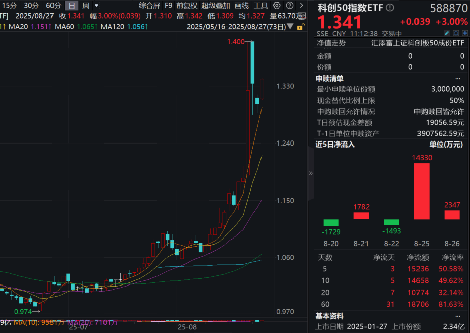 双王炸利好！寒武纪业绩爆表，“人工智能+”重磅发布！科创50指数ETF(588870)大涨3%！机构火线解读AI重磅行动方案