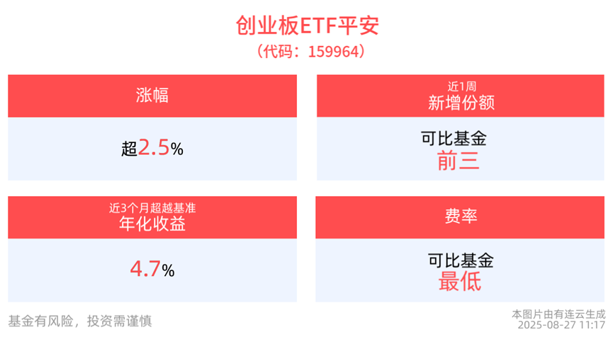 创业板指跨越2800大关，创业板ETF平安(159964)备受关注