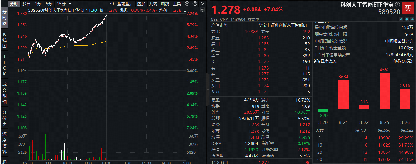 ETF盘中资讯|猛拉7%，科创人工智能ETF领跑全市场！寒武纪总市值一度突破6000亿，589520近4日吸金1.12亿元