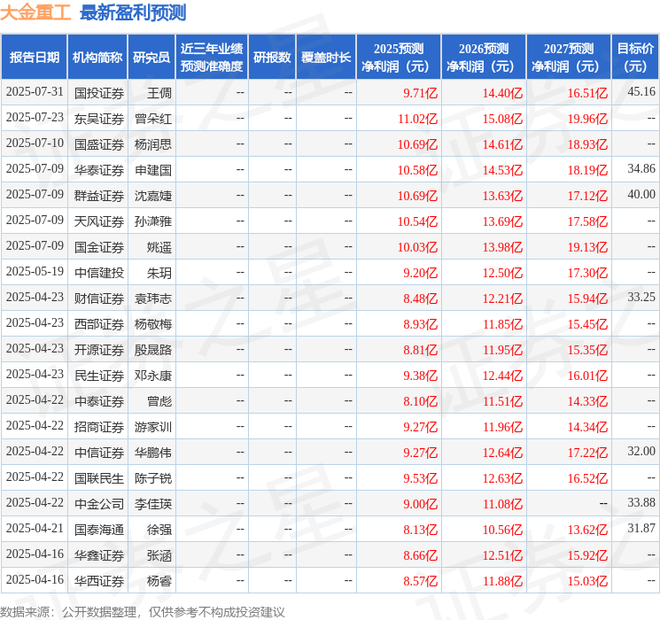 大金重工：8月26日召开业绩说明会，高盛亚洲(Goldman Sachs(Asia)L.L.C.)、信仁证券(香港)有限公司等多家机构参与