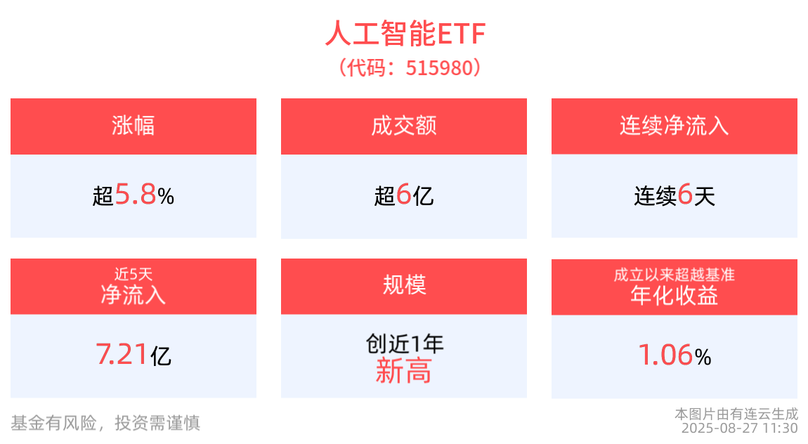 跟踪标的指数AI+应用含金量最高！AI小宽基人工智能ETF(515980)半日涨近6%，云天励飞领涨成分股，中科创达，晶晨股份等跟涨