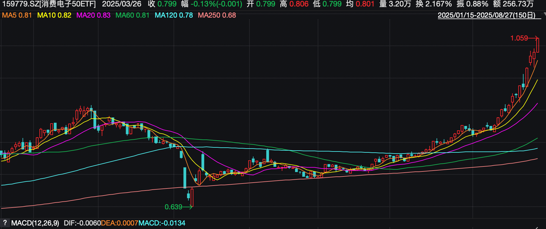 苹果等新品密集发布期将至，消费电子50ETF（159779）涨4%盘中创新高