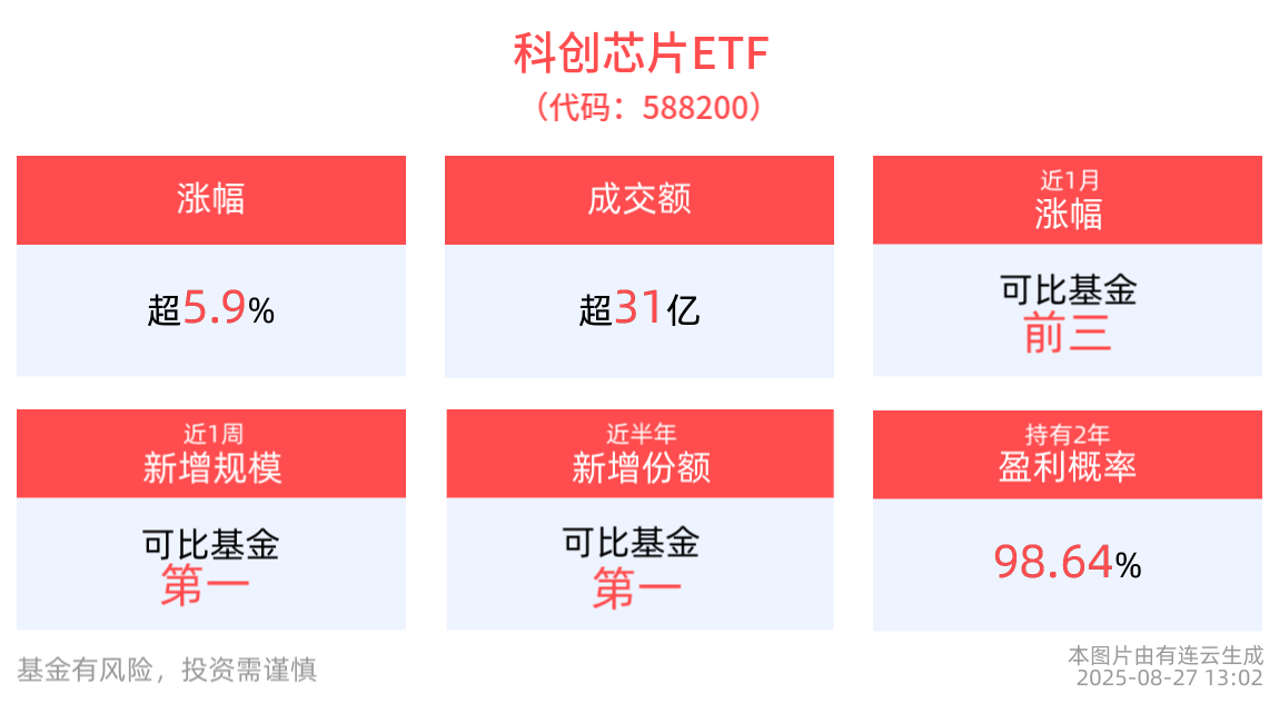 科创芯片ETF(588200)盘中涨近6%，成分股乐鑫科技、翱捷科技20cm涨停