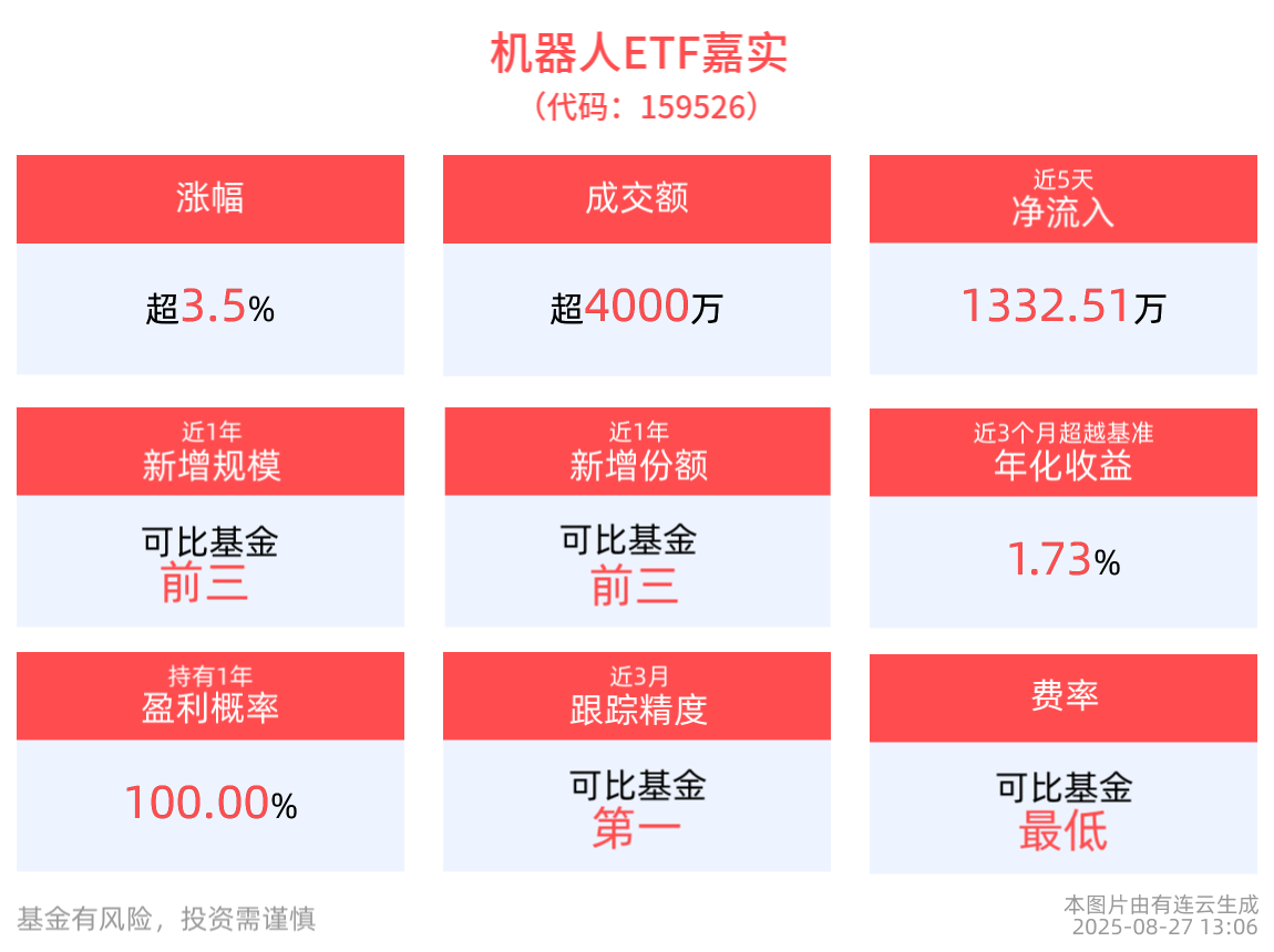 AI与机器人产业发展政策加码，机器人ETF嘉实(159526)盘中上涨3.56%