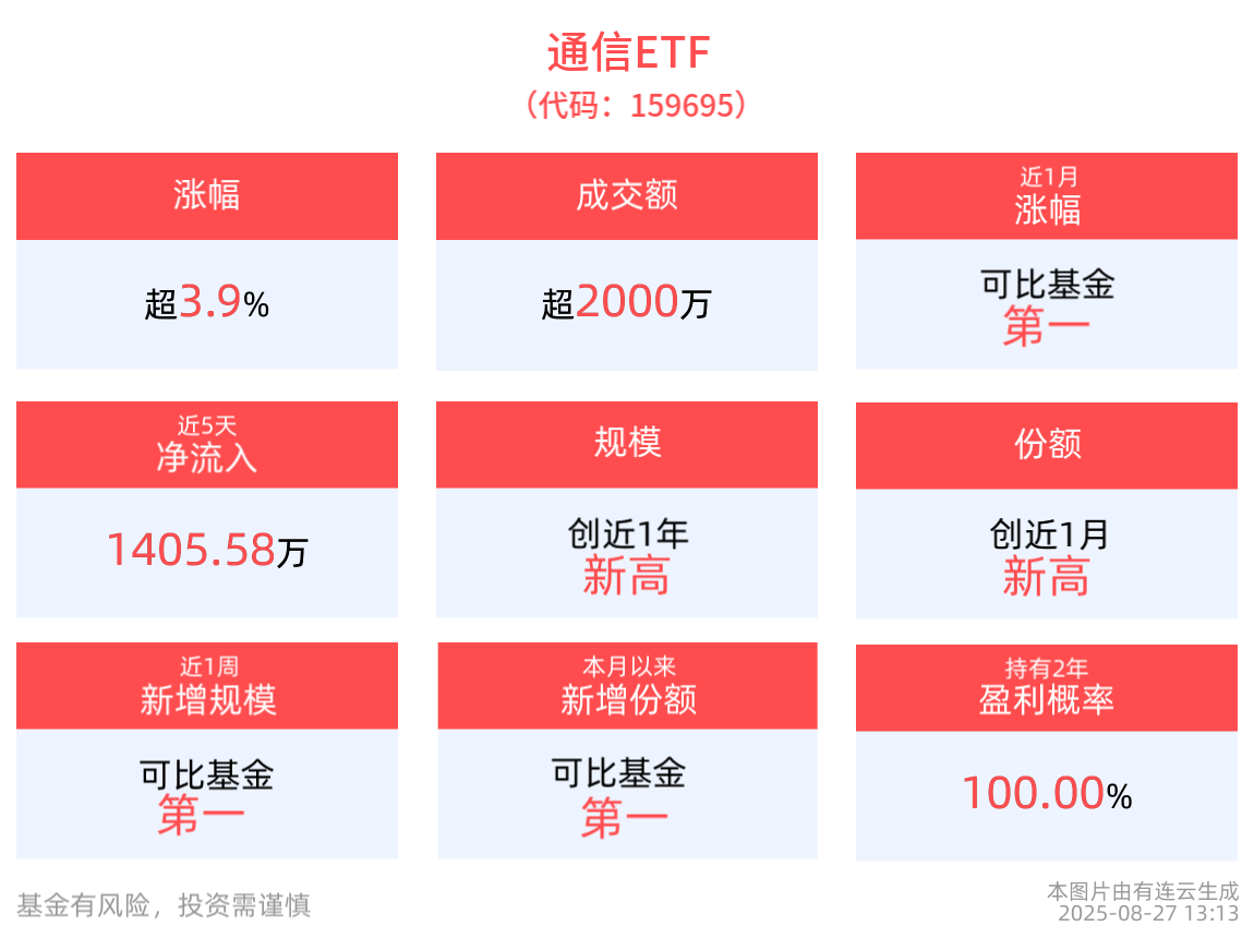 “人工智能+”行动方案印发，通信ETF(159695)午后涨近4%，仕佳光子领涨成分股