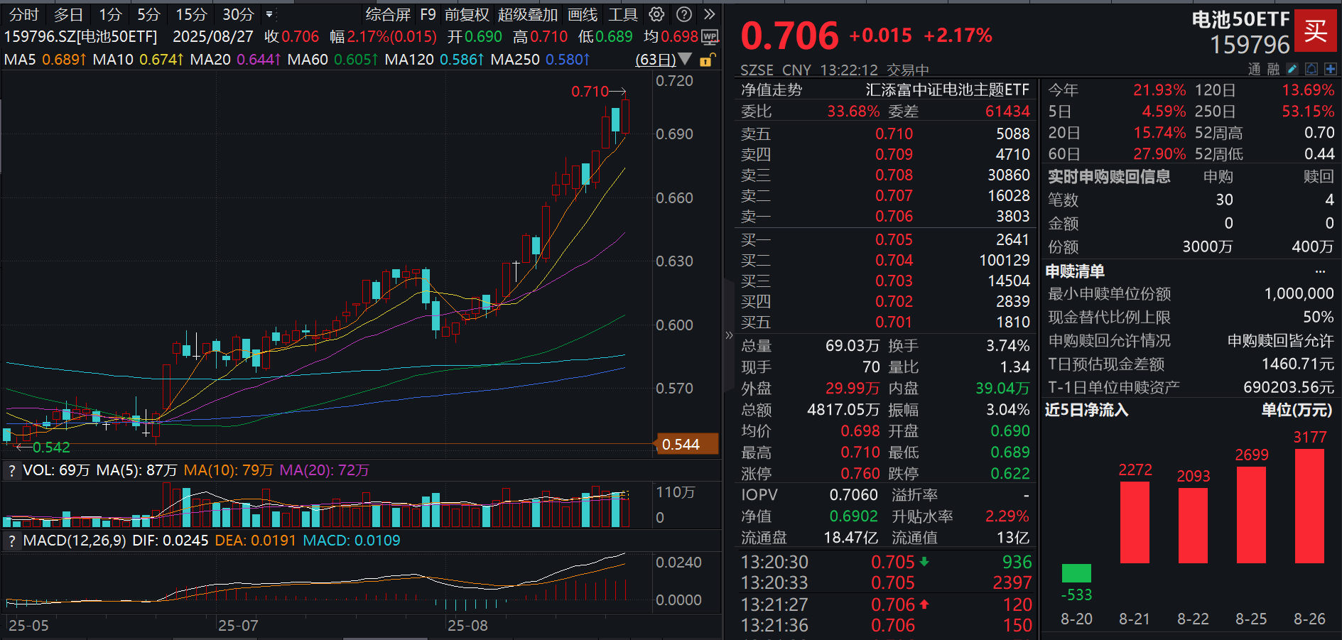 电池厂商赴港上市热潮，欣旺达、阳光电源等接连宣布！电池50ETF(159796)涨超2%，盘中再获2600万份净申购，近4日累计大举吸金超1亿元！