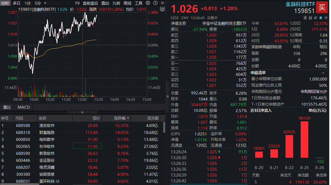 ETF盘中资讯|关注“牛市放大器”！百亿金融科技ETF（159851）涨逾1%冲击前高，财富趋势暴涨超14%创历史新高！